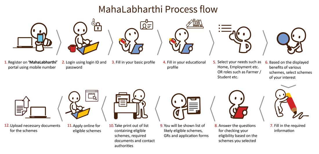 process infographic