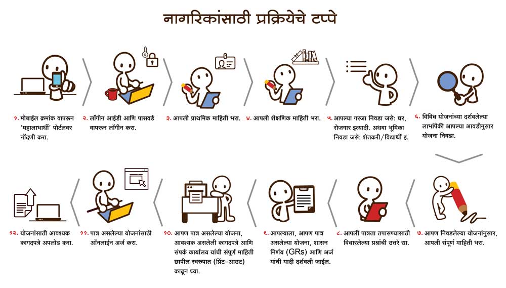 process infographic